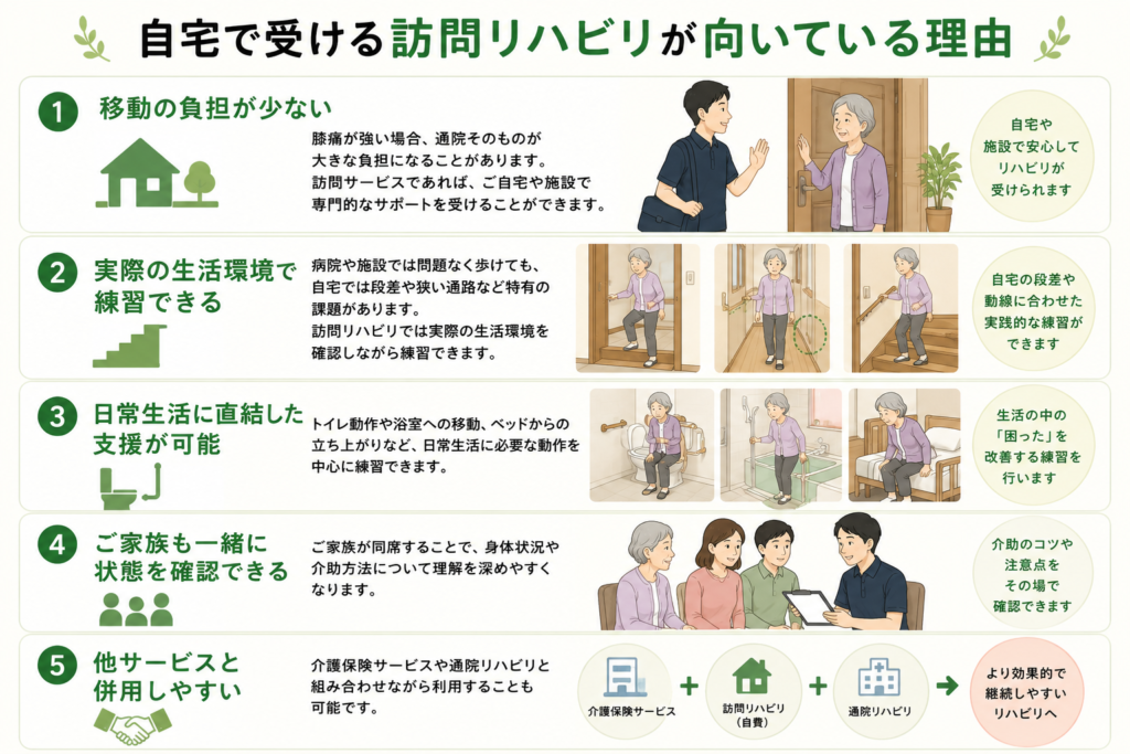 移動の負担が少ない 膝痛が強い場合、通院そのものが大きな負担になることがあります。 訪問サービスであれば、ご自宅や施設で専門的なサポートを受けることができます。 実際の生活環境で練習できる 病院や施設では問題なく歩けても、自宅では段差や狭い通路など特有の課題があります。 訪問リハビリでは実際の生活環境を確認しながら練習できます。 日常生活に直結した支援が可能 トイレ動作や浴室への移動、ベッドからの立ち上がりなど、日常生活に必要な動作を中心に練習できます。 ご家族も一緒に状態を確認できる ご家族が同席することで、身体状況や介助方法について理解を深めやすくなります。 他サービスと併用しやすい 介護保険サービスや通院リハビリと組み合わせながら利用することも可能です。